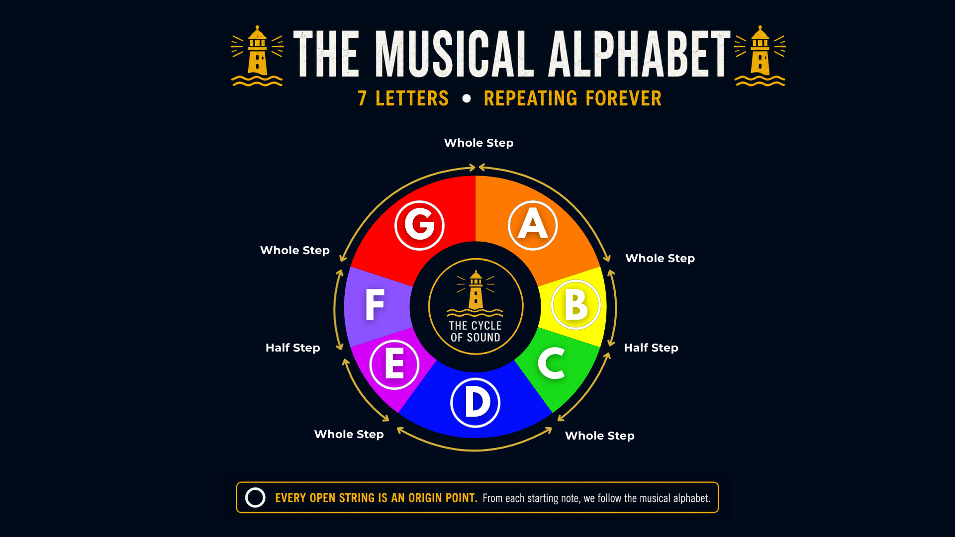 The Musical Alphabet: seven letters repeating forever